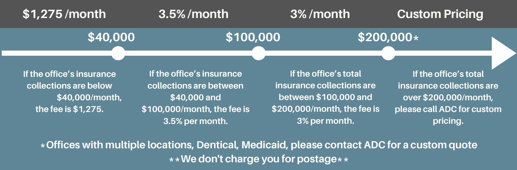 remote dental billing cost outsource dental billing costs